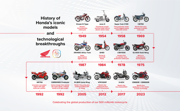 Honda 500 Million Unit Cumulative Motorcycle Production Appreciation and Celebration Announcement