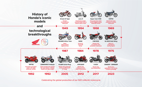 Honda 500 Million Unit Cumulative Motorcycle Production Appreciation and Celebration Announcement