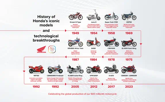 Honda 500 Million Unit Cumulative Motorcycle Production Appreciation and Celebration Announcement